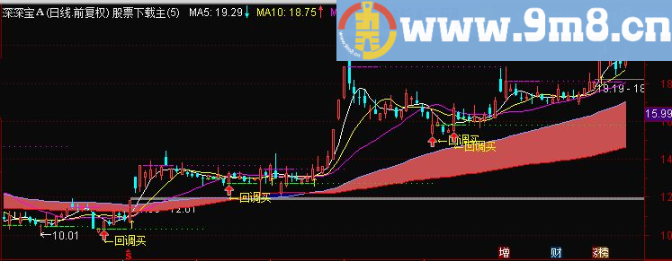 买股票要回调买入  吸庄血顶级主图 缠住大牛股