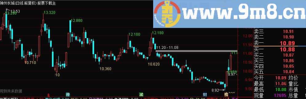 通达信主图显示高低价的公式