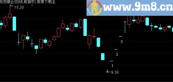 通达信一字板个数指标主图