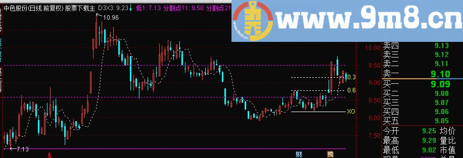 通达信蒂法要点主图源码