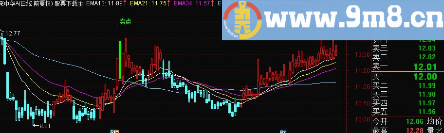 通达信中线买卖主图 源码/贴图