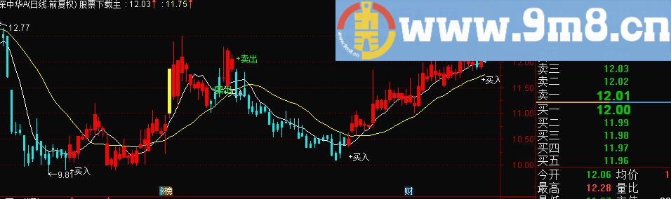 发一个【简单买卖主图】-不加密-无未来－－通达信