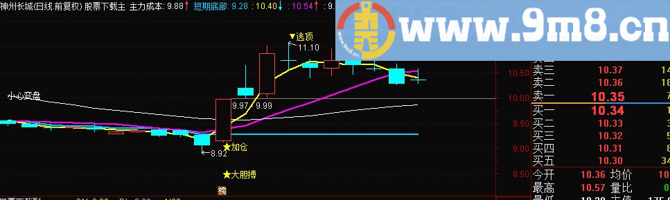 通达信铁树开花主图指标/九毛八公式指标网