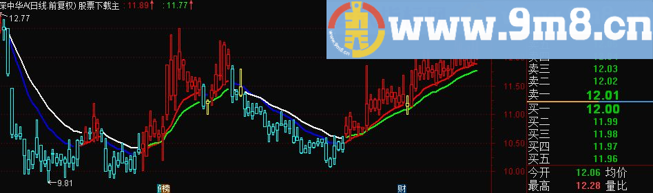 通达信天天盈利趋势主图源码