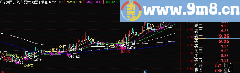 通达信 大智慧【趋势主升】主图指标