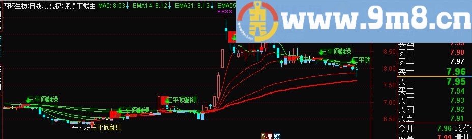 通达信宝塔线（指标主图贴图）