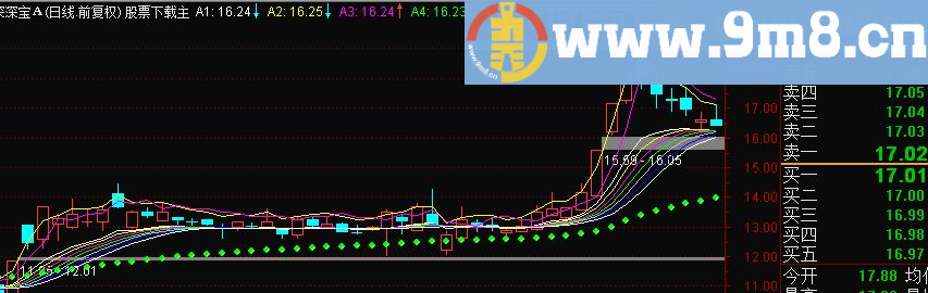 通达信神奇均线主图 源码 无未来