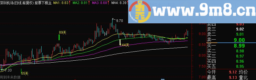 通达信张氏天数主图源码