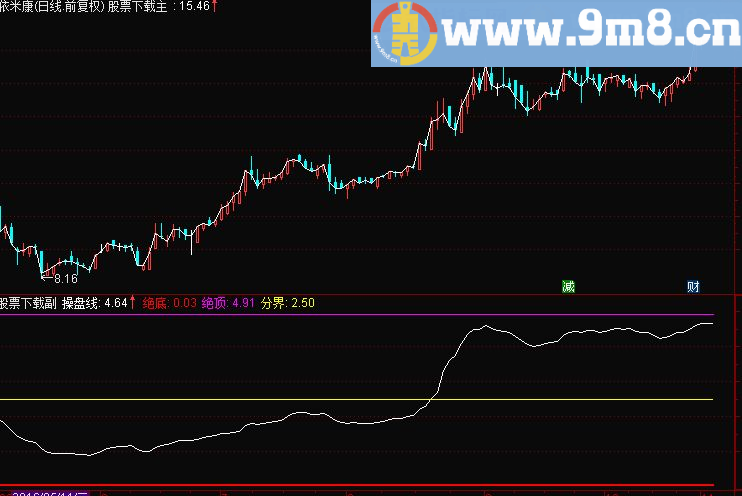 通达信调整T+0 分时副图指标源码