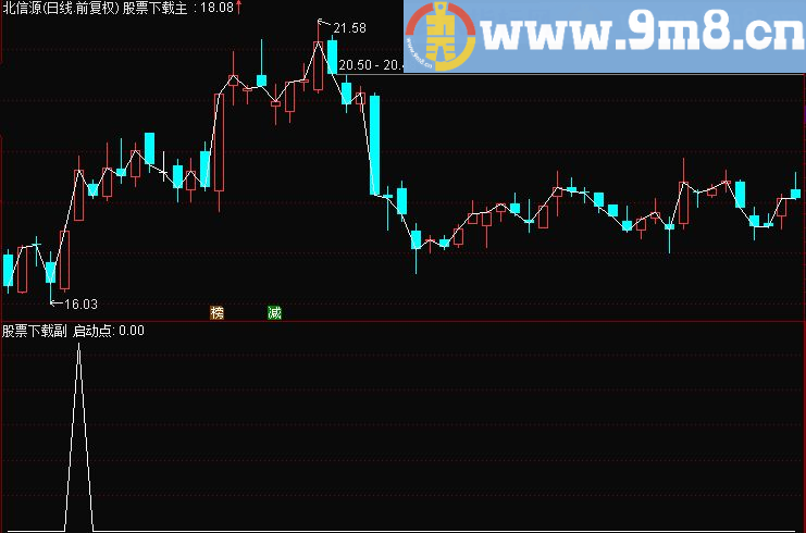 通达信翻倍启动点 选股/副图源码