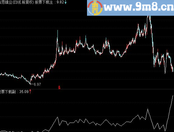 通达信缠论笔线段画线主图公式源码