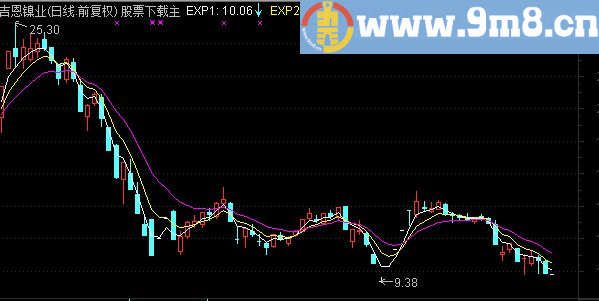 通达信最牛指标【EMA】战法指标主图贴图