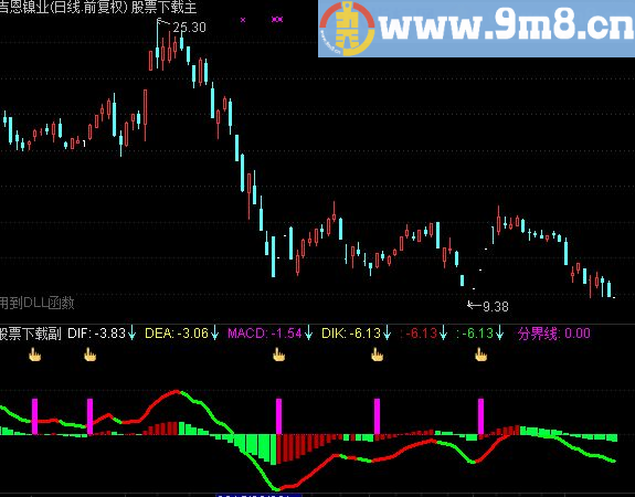 通达信对“最准确启动点”的优化(源码副图贴图)