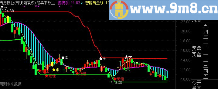 通达信【箱体趋势主图】指标副图贴图