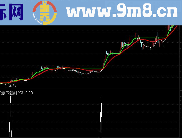 通达信牛股主图+副图选股公式源码