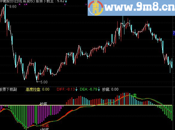 通达信东方抄底指标副图贴图