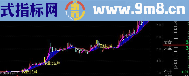 组合一个实用的通达信倍量过左峰主图公式源码