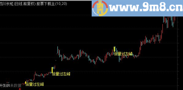 通达信倍量过左峰主图指标 别被股市下跌影响心态