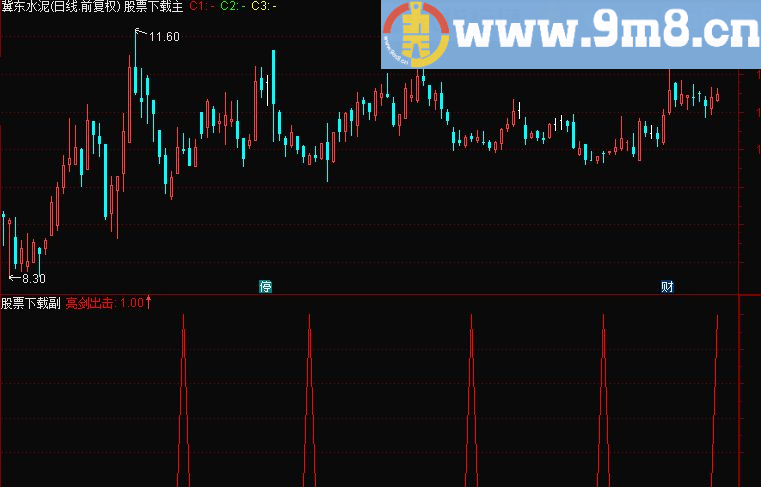 通达信分时箱体 分时副图源码