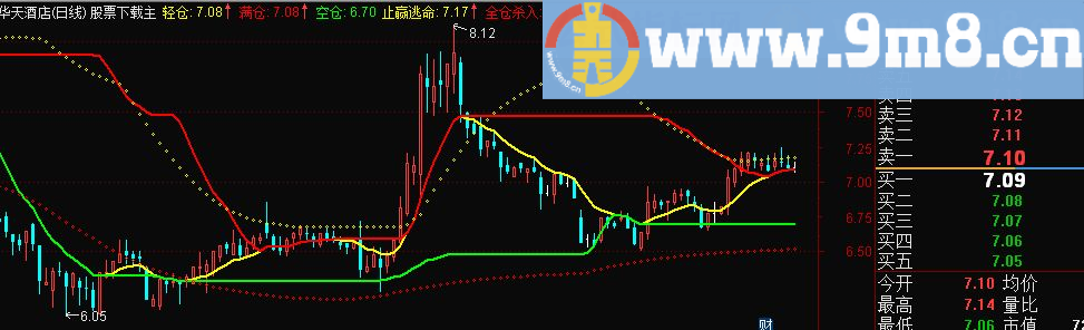 通达信实战主图指标源码