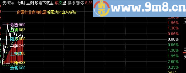 通达信史上最牛黄金分割分时主图公式