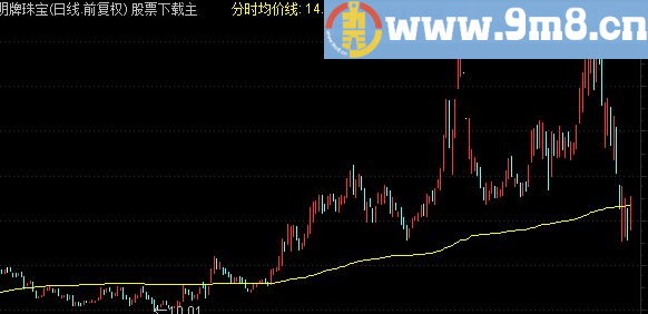 通达信密码分时主图公式