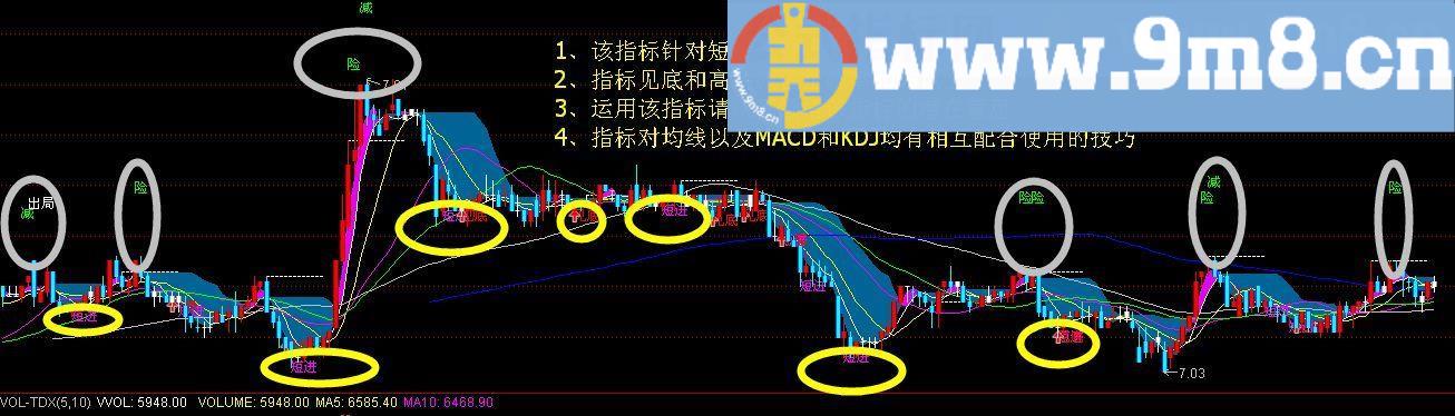 通达信短线险情百分之80指标（主图+指标）