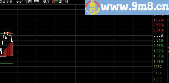 通达信低买高卖分时T+0分时主图公式