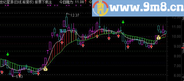 通达信趋势顶底通道主图公式