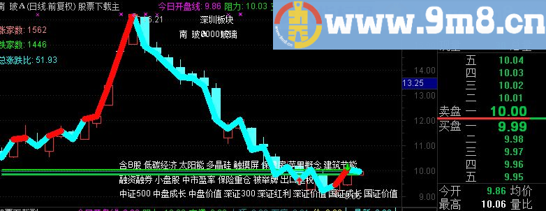 通达信分时主图公式 源码