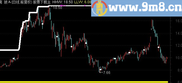 通达信梦中仙分时主图公式源码