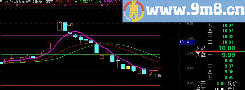 通达信黄金彩虹线主图公式源码