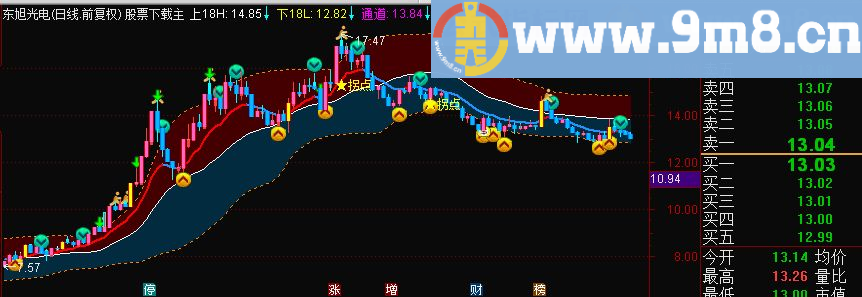 通达信金轨道指标主图贴图