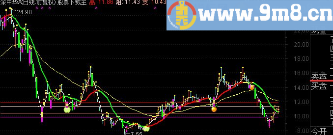 通达信趋势主图指标