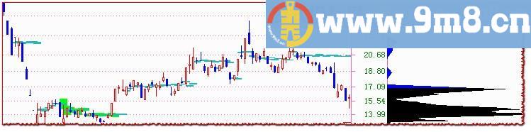 通达信筹码类主图指标 贴图