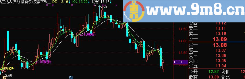 通达信主图公式:赌涨跌买卖(无未来)