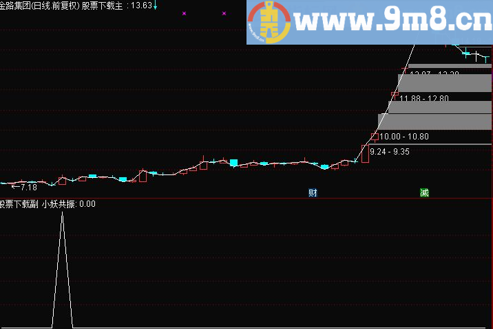 通达信 大智慧《小妖共振选股》副图/选股九毛八公式指标网 说明