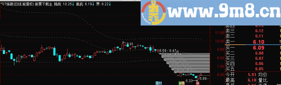 通达信似筹非筹 主图源码