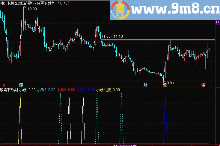 通达信 大智慧《小妖副图选股综合版》副图/选股九毛八公式指标网