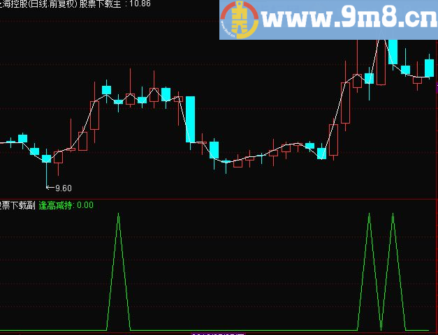 通达信 大智慧《逢高减持》副图九毛八公式指标网