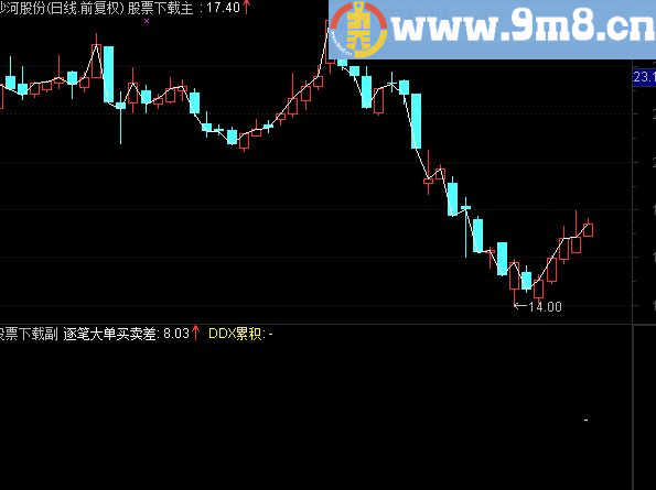 通达信分时DDX分时副图公式源码