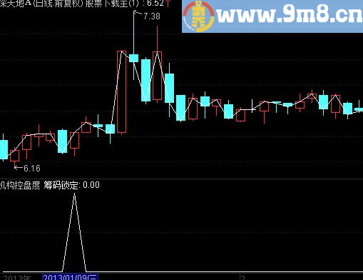 通达信筹码锁定大周期主图指标