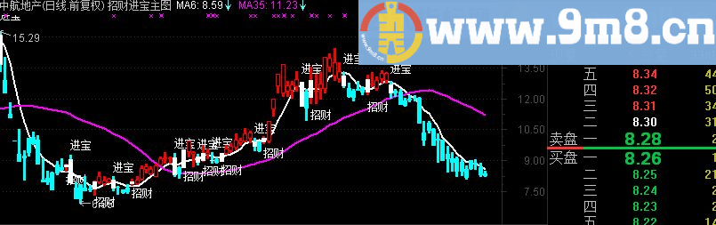 通达信招财进宝主图指标