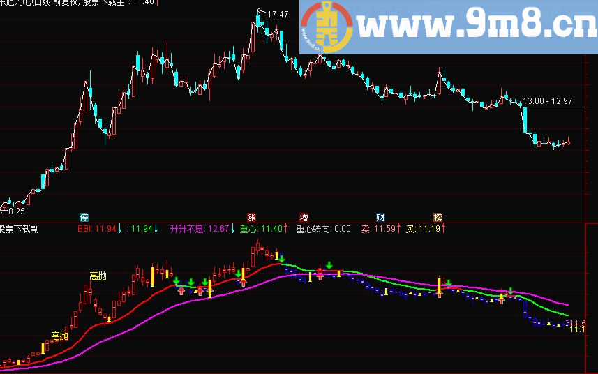 通达信经典BBI主图指标源码、附图、操作要点