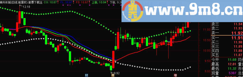 通达信趋势上下轨主图指标 贴图