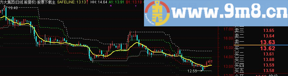 通达信股价安全垫/股价止损线主图指标 贴图