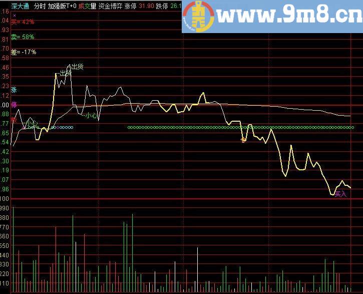 通达信加强版T2+0（指标 分时主图贴图）