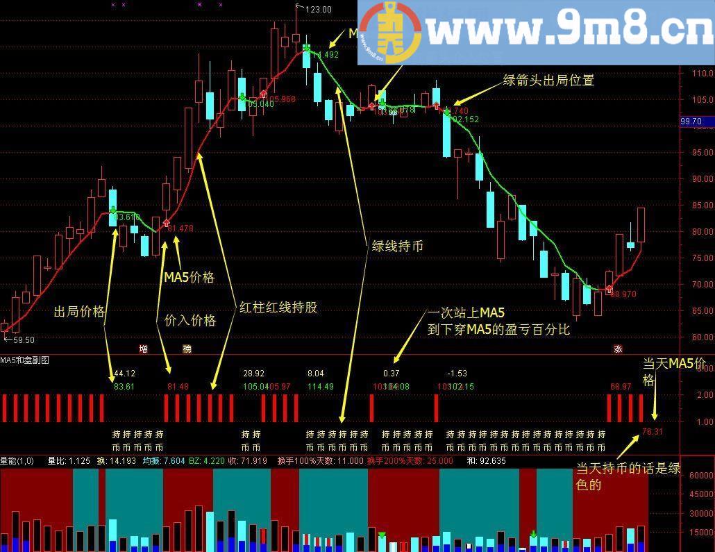 通达信一线操盘面板主图,副图,分时图,介入出局预警,说明