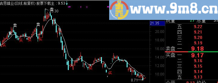 通达信买卖主图公式源码