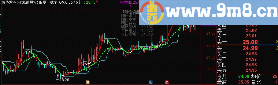 通达信简单实用的趋势主图指标